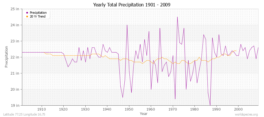 Yearly Total Precipitation 1901 - 2009 (English) Latitude 77.25 Longitude 16.75