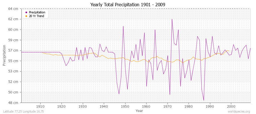 Yearly Total Precipitation 1901 - 2009 (Metric) Latitude 77.25 Longitude 16.75
