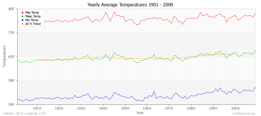 Yearly Average Temperatures 2010 - 2009 (English) Latitude -28.25 Longitude 17.25
