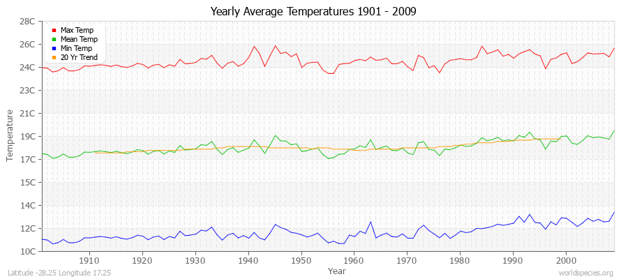 Yearly Average Temperatures 2010 - 2009 (Metric) Latitude -28.25 Longitude 17.25