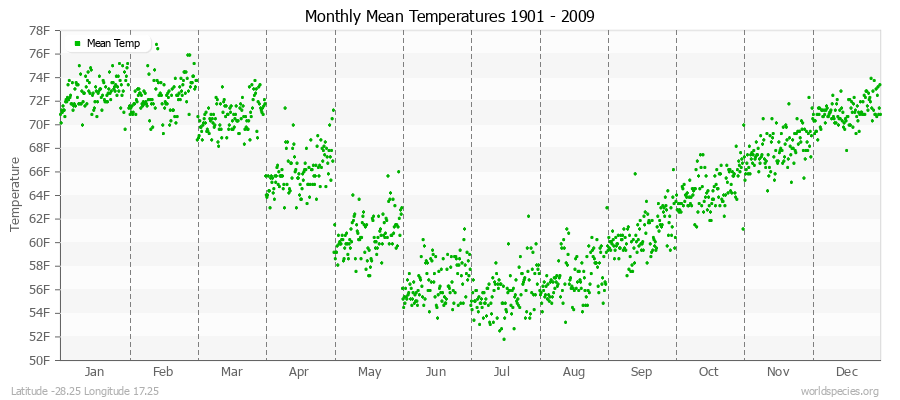 Monthly Mean Temperatures 1901 - 2009 (English) Latitude -28.25 Longitude 17.25