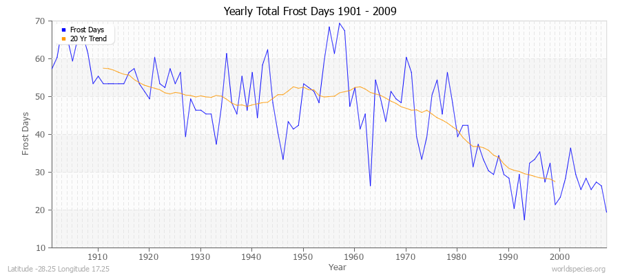 Yearly Total Frost Days 1901 - 2009 Latitude -28.25 Longitude 17.25