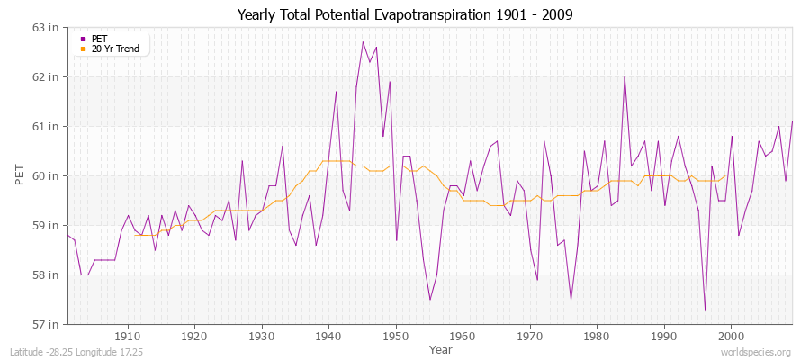 Yearly Total Potential Evapotranspiration 1901 - 2009 (English) Latitude -28.25 Longitude 17.25