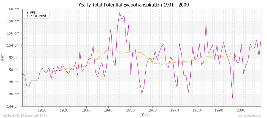 Yearly Total Potential Evapotranspiration 1901 - 2009 (Metric) Latitude -28.25 Longitude 17.25