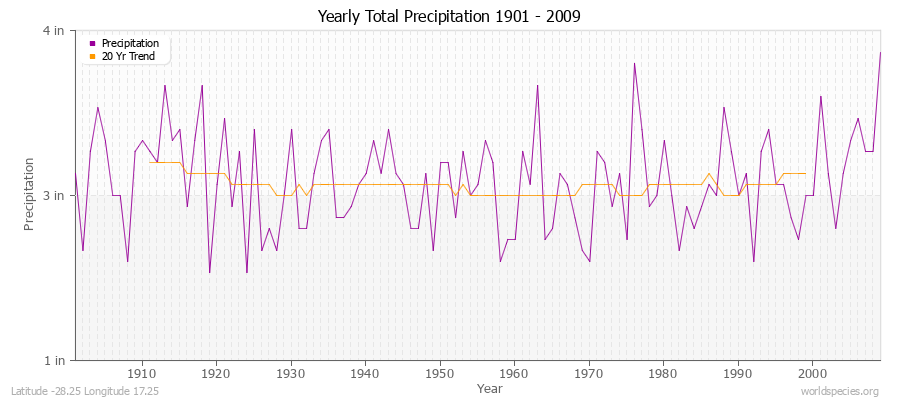 Yearly Total Precipitation 1901 - 2009 (English) Latitude -28.25 Longitude 17.25