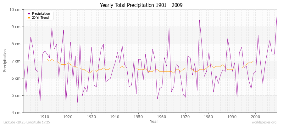 Yearly Total Precipitation 1901 - 2009 (Metric) Latitude -28.25 Longitude 17.25