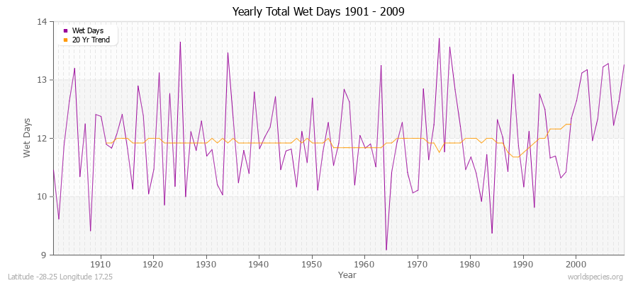 Yearly Total Wet Days 1901 - 2009 Latitude -28.25 Longitude 17.25