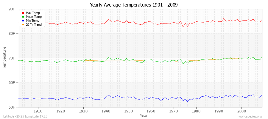 Yearly Average Temperatures 2010 - 2009 (English) Latitude -20.25 Longitude 17.25
