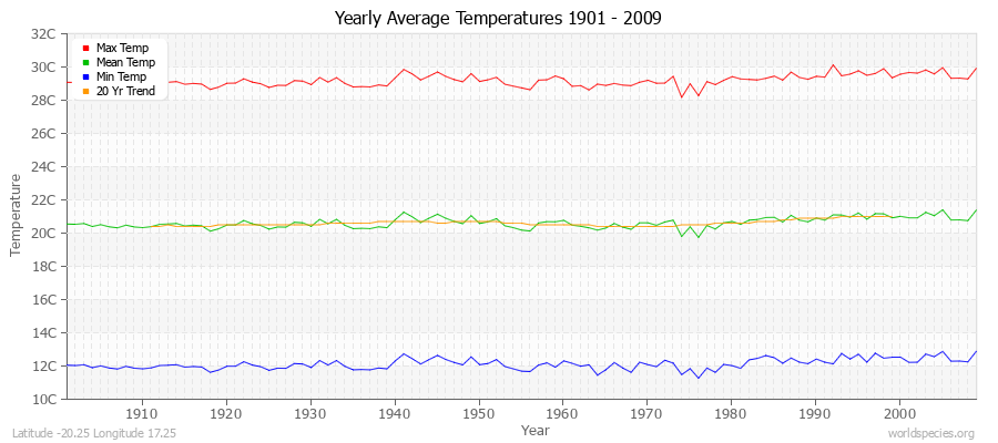 Yearly Average Temperatures 2010 - 2009 (Metric) Latitude -20.25 Longitude 17.25