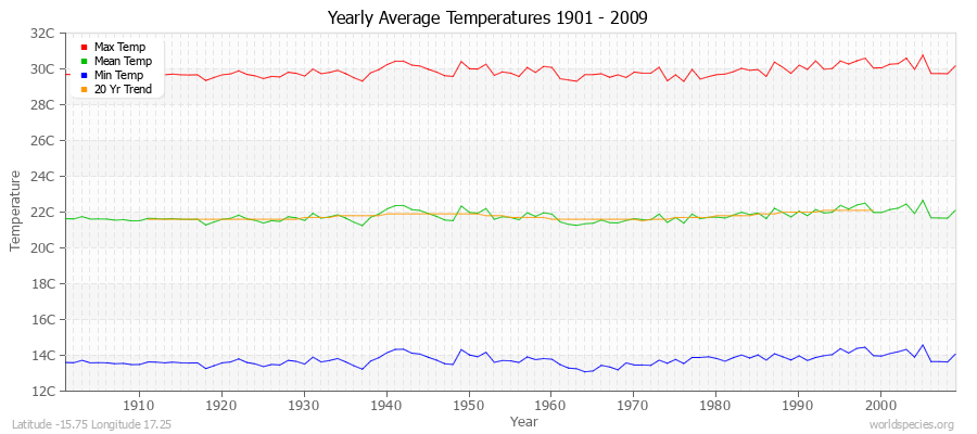 Yearly Average Temperatures 2010 - 2009 (Metric) Latitude -15.75 Longitude 17.25