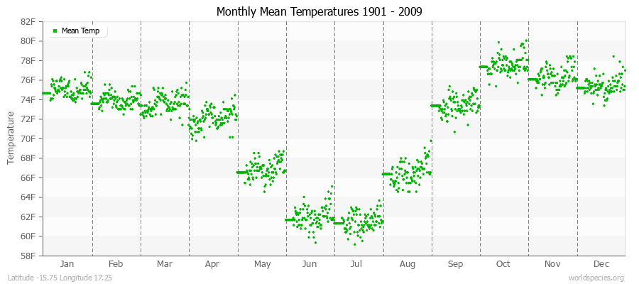 Monthly Mean Temperatures 1901 - 2009 (English) Latitude -15.75 Longitude 17.25