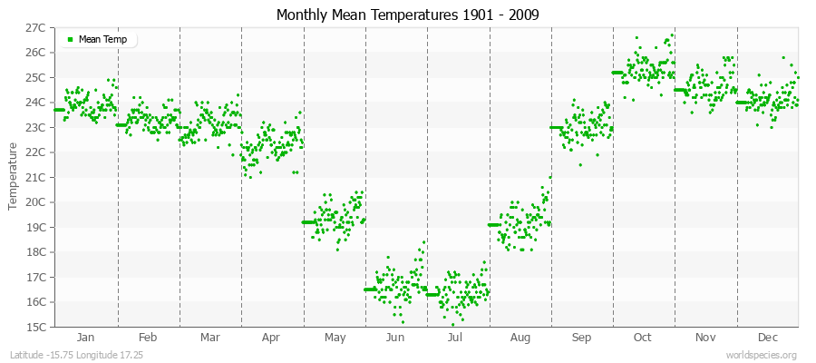Monthly Mean Temperatures 1901 - 2009 (Metric) Latitude -15.75 Longitude 17.25