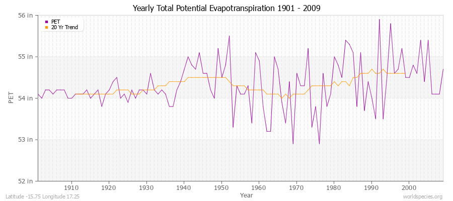 Yearly Total Potential Evapotranspiration 1901 - 2009 (English) Latitude -15.75 Longitude 17.25