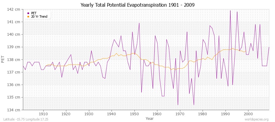 Yearly Total Potential Evapotranspiration 1901 - 2009 (Metric) Latitude -15.75 Longitude 17.25