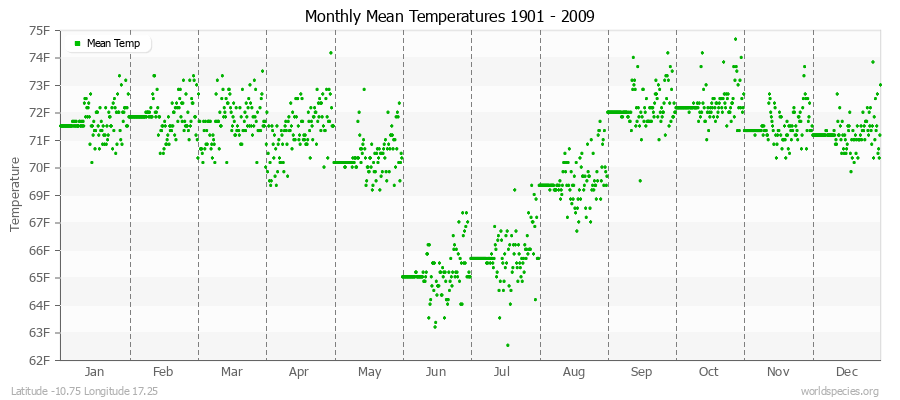 Monthly Mean Temperatures 1901 - 2009 (English) Latitude -10.75 Longitude 17.25