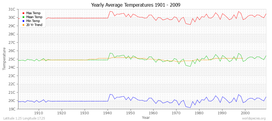 Yearly Average Temperatures 2010 - 2009 (Metric) Latitude 1.25 Longitude 17.25