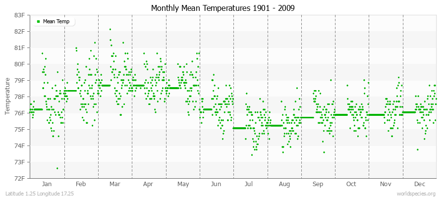 Monthly Mean Temperatures 1901 - 2009 (English) Latitude 1.25 Longitude 17.25