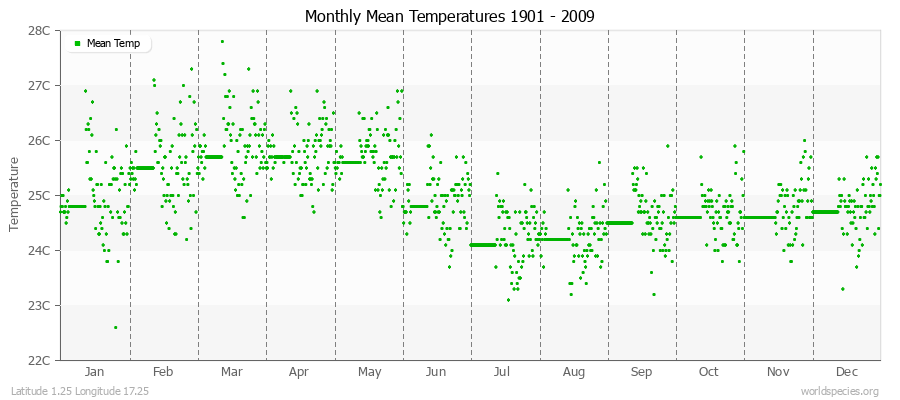 Monthly Mean Temperatures 1901 - 2009 (Metric) Latitude 1.25 Longitude 17.25