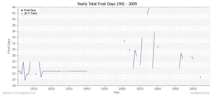 Yearly Total Frost Days 1901 - 2009 Latitude 1.25 Longitude 17.25
