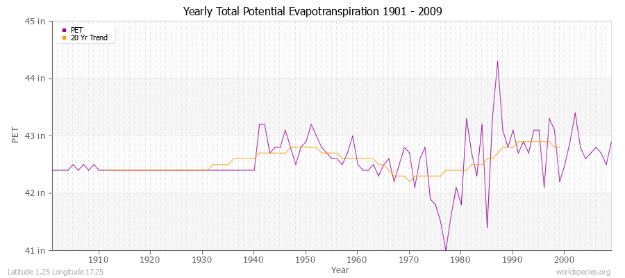 Yearly Total Potential Evapotranspiration 1901 - 2009 (English) Latitude 1.25 Longitude 17.25