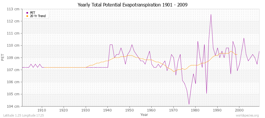 Yearly Total Potential Evapotranspiration 1901 - 2009 (Metric) Latitude 1.25 Longitude 17.25
