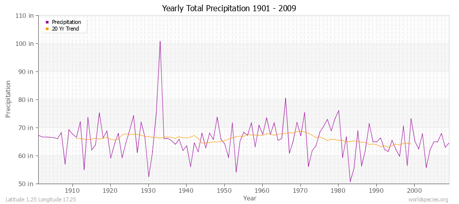 Yearly Total Precipitation 1901 - 2009 (English) Latitude 1.25 Longitude 17.25