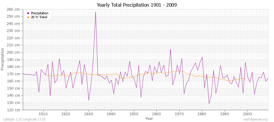Yearly Total Precipitation 1901 - 2009 (Metric) Latitude 1.25 Longitude 17.25