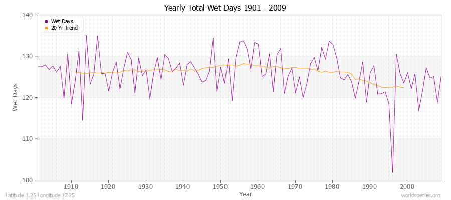 Yearly Total Wet Days 1901 - 2009 Latitude 1.25 Longitude 17.25