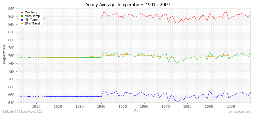 Yearly Average Temperatures 2010 - 2009 (English) Latitude 3.75 Longitude 17.25