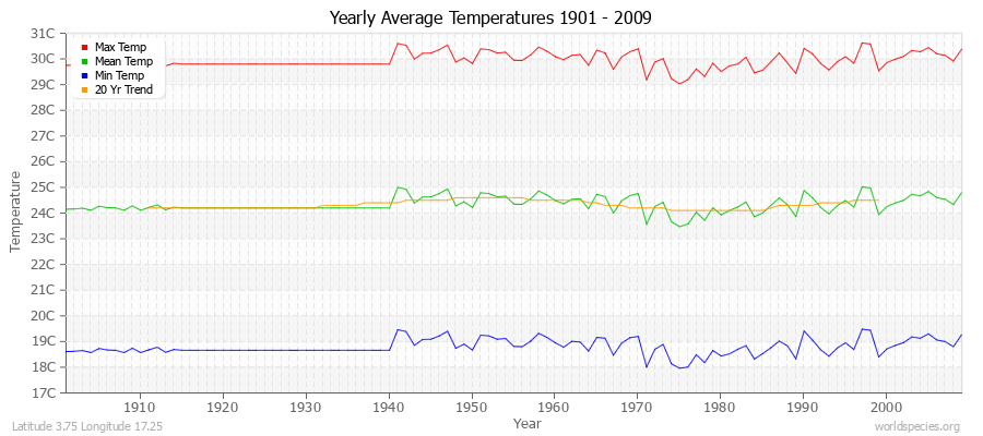 Yearly Average Temperatures 2010 - 2009 (Metric) Latitude 3.75 Longitude 17.25