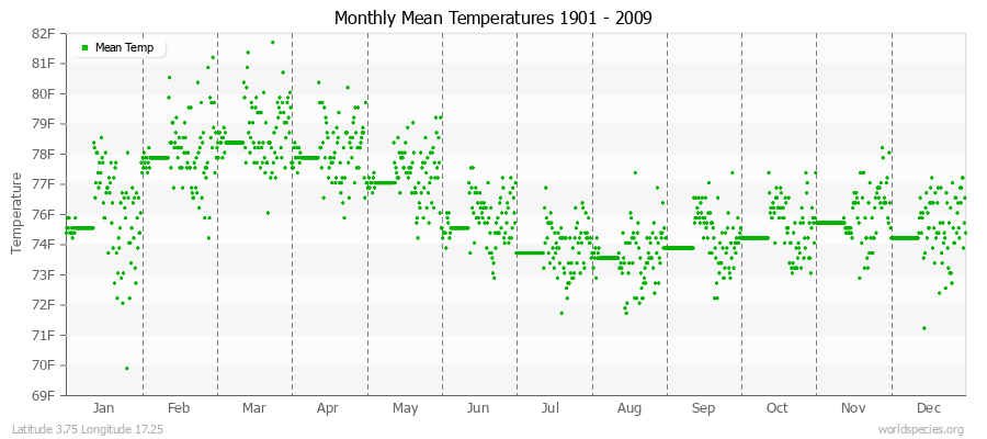 Monthly Mean Temperatures 1901 - 2009 (English) Latitude 3.75 Longitude 17.25