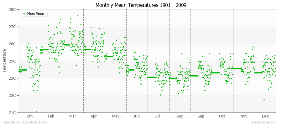 Monthly Mean Temperatures 1901 - 2009 (Metric) Latitude 3.75 Longitude 17.25