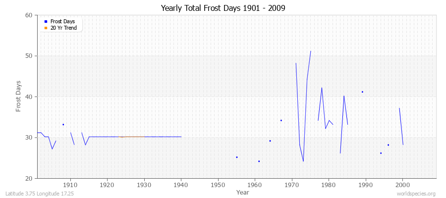 Yearly Total Frost Days 1901 - 2009 Latitude 3.75 Longitude 17.25