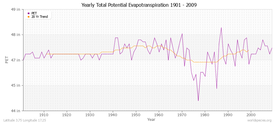 Yearly Total Potential Evapotranspiration 1901 - 2009 (English) Latitude 3.75 Longitude 17.25