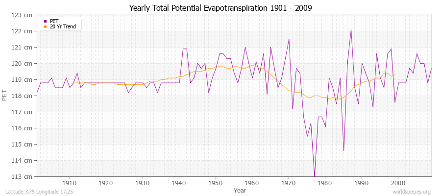 Yearly Total Potential Evapotranspiration 1901 - 2009 (Metric) Latitude 3.75 Longitude 17.25