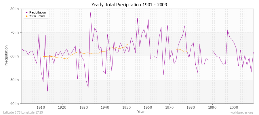 Yearly Total Precipitation 1901 - 2009 (English) Latitude 3.75 Longitude 17.25