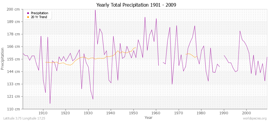 Yearly Total Precipitation 1901 - 2009 (Metric) Latitude 3.75 Longitude 17.25