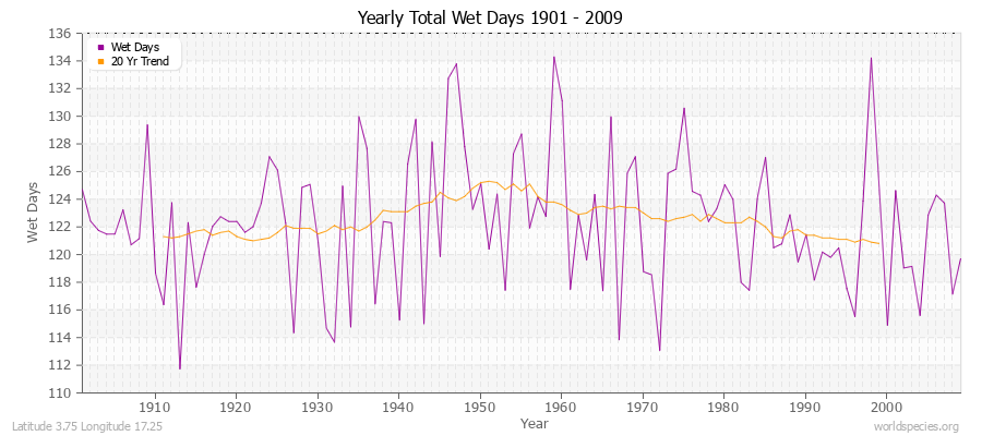 Yearly Total Wet Days 1901 - 2009 Latitude 3.75 Longitude 17.25