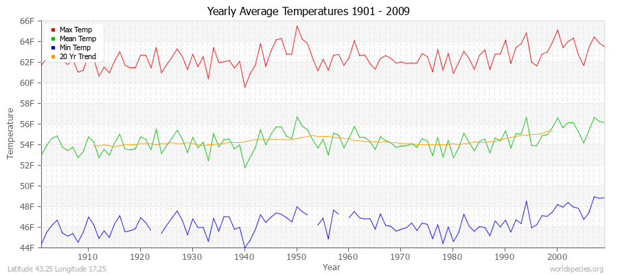 Yearly Average Temperatures 2010 - 2009 (English) Latitude 43.25 Longitude 17.25