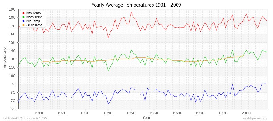 Yearly Average Temperatures 2010 - 2009 (Metric) Latitude 43.25 Longitude 17.25