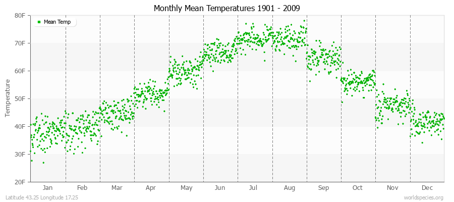 Monthly Mean Temperatures 1901 - 2009 (English) Latitude 43.25 Longitude 17.25