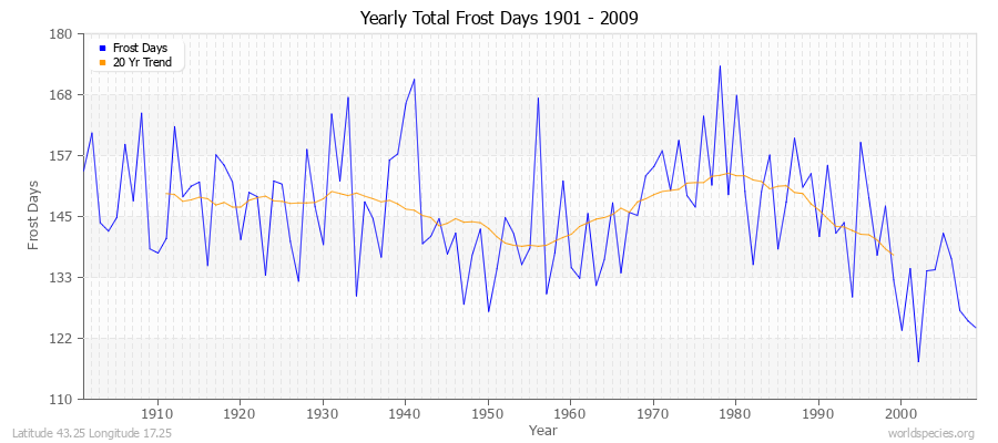 Yearly Total Frost Days 1901 - 2009 Latitude 43.25 Longitude 17.25