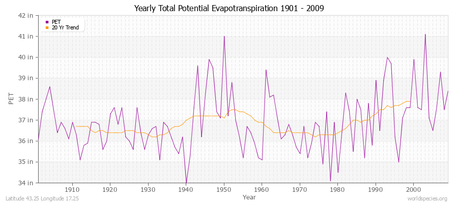 Yearly Total Potential Evapotranspiration 1901 - 2009 (English) Latitude 43.25 Longitude 17.25