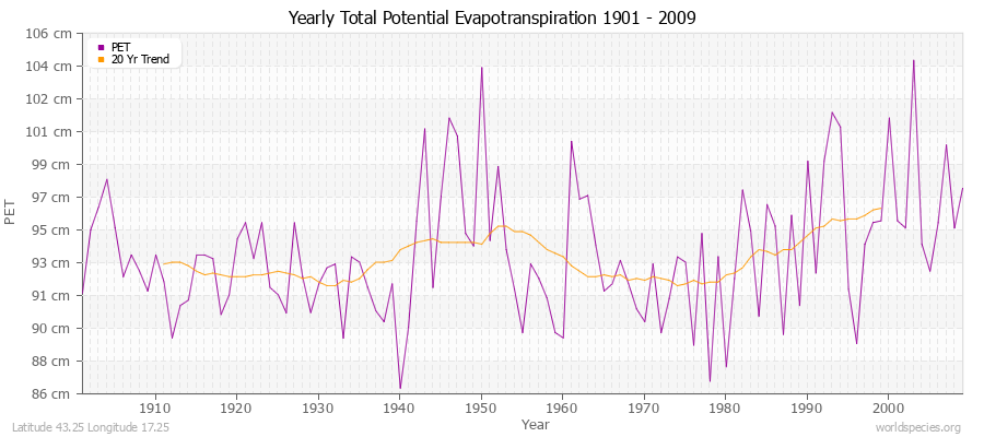 Yearly Total Potential Evapotranspiration 1901 - 2009 (Metric) Latitude 43.25 Longitude 17.25