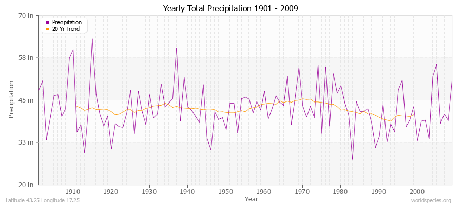 Yearly Total Precipitation 1901 - 2009 (English) Latitude 43.25 Longitude 17.25