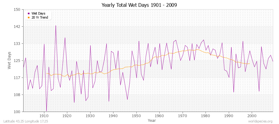 Yearly Total Wet Days 1901 - 2009 Latitude 43.25 Longitude 17.25