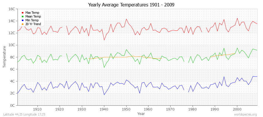 Yearly Average Temperatures 2010 - 2009 (Metric) Latitude 44.25 Longitude 17.25
