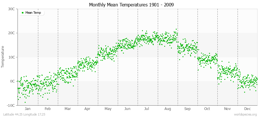 Monthly Mean Temperatures 1901 - 2009 (Metric) Latitude 44.25 Longitude 17.25