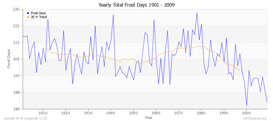 Yearly Total Frost Days 1901 - 2009 Latitude 44.25 Longitude 17.25