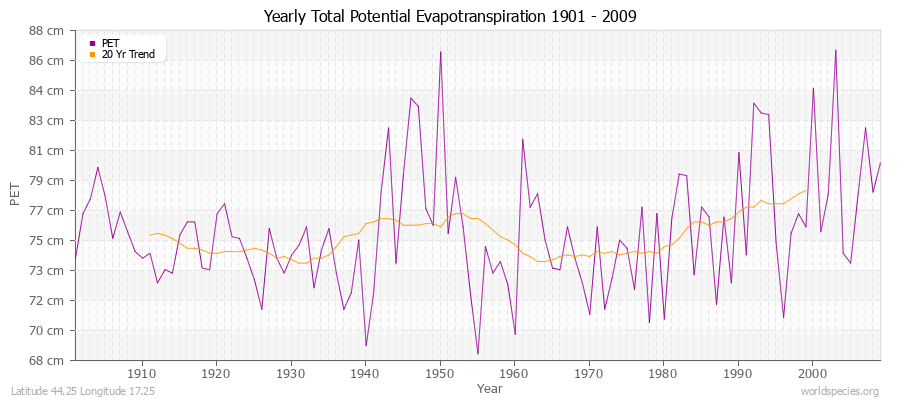 Yearly Total Potential Evapotranspiration 1901 - 2009 (Metric) Latitude 44.25 Longitude 17.25
